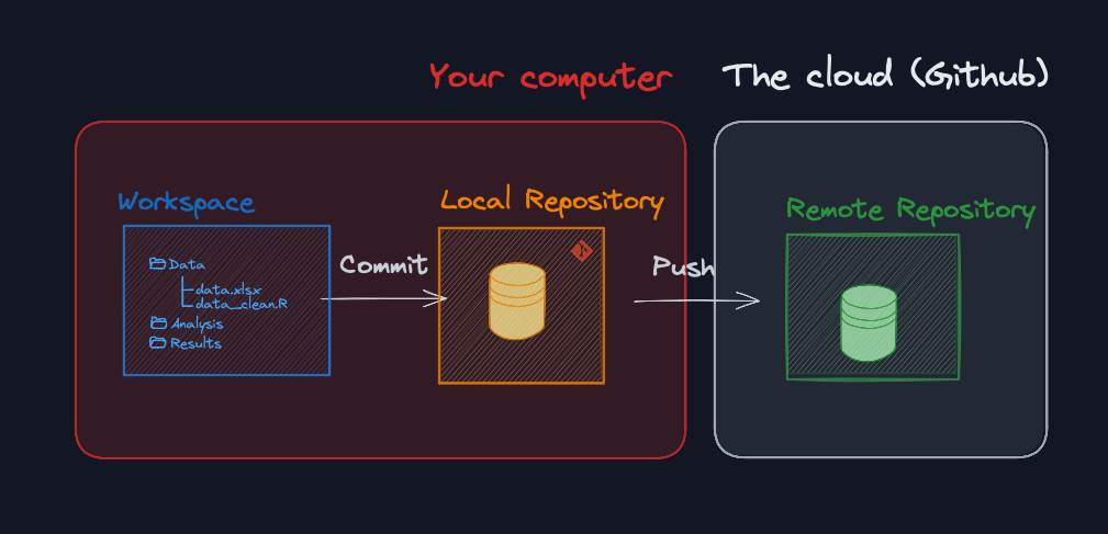 Git and GitHub mental model