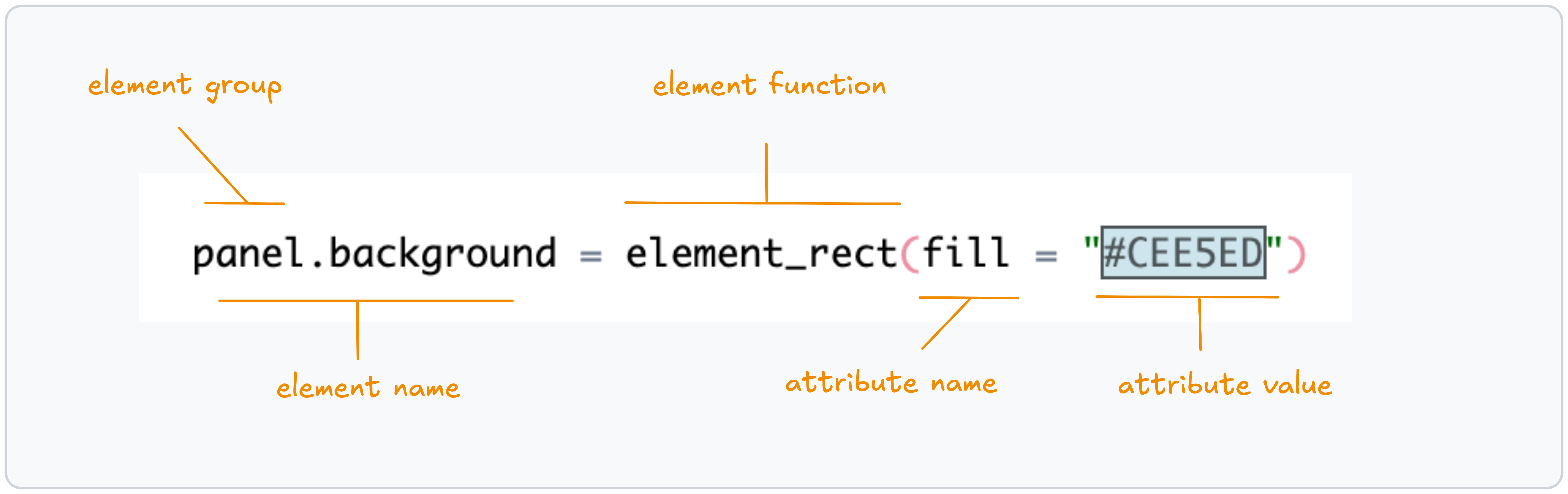 Schema explaining how to change a theme element in ggplot2